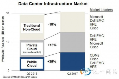云市场极速增加，非云数据中心增长缓慢