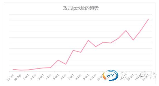 全球超百万组织已被恶意感染，新僵尸网络来了