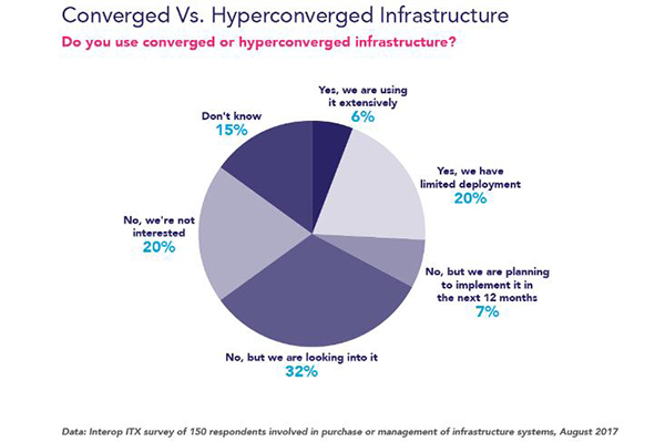 融合和超融合基础设施
