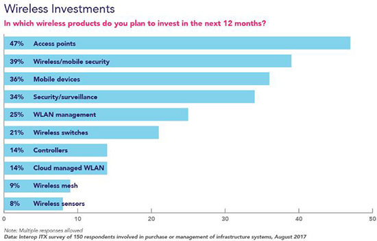 无线领域的投入