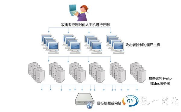 高防服务器如何防御流量攻击