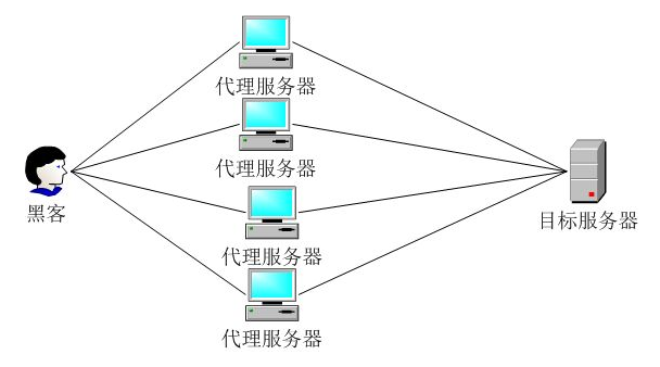 香港高防服务器租用如何防御流量攻击（二）