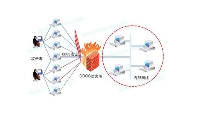 高防服务器租用和其他服务器相比的有什么优势