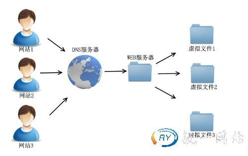 虚拟主机基本部署原理