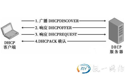 DHCP客户端与DHCP服务器间的协商过程的4个阶段