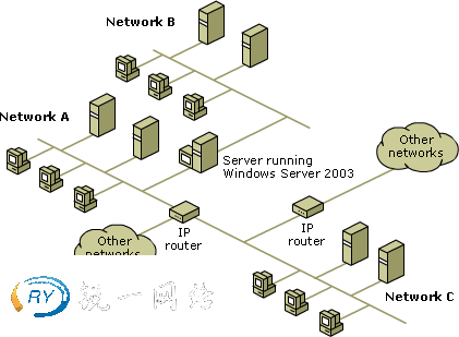 IP路由分析（Windows Server 2008 R2）