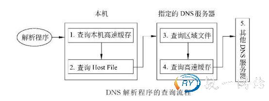 DNS解析程序的查询流程图