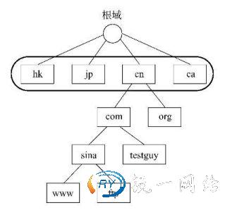 DNS顶级域名以国码命名