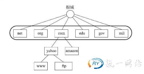 DNS顶级域名以组织性质命名