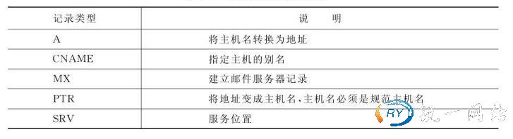 常见的资源记录类型