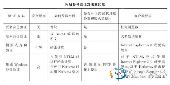 集成Windows身份验证