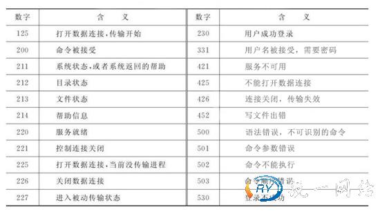 常见的FTP返回码及表示的信息