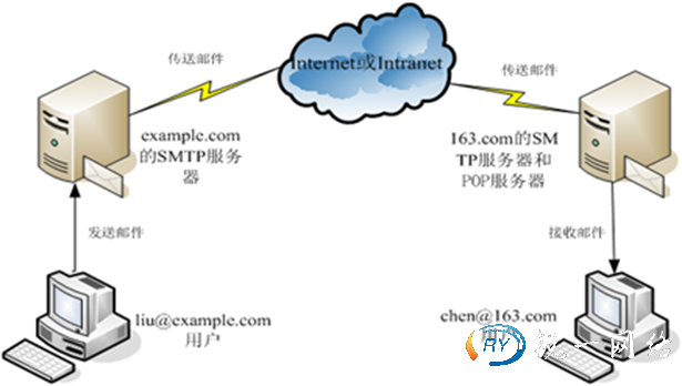 电子邮件E-mail的传递过程
