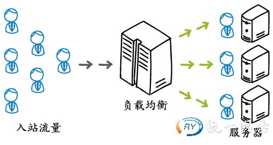 香港服务器负载均衡