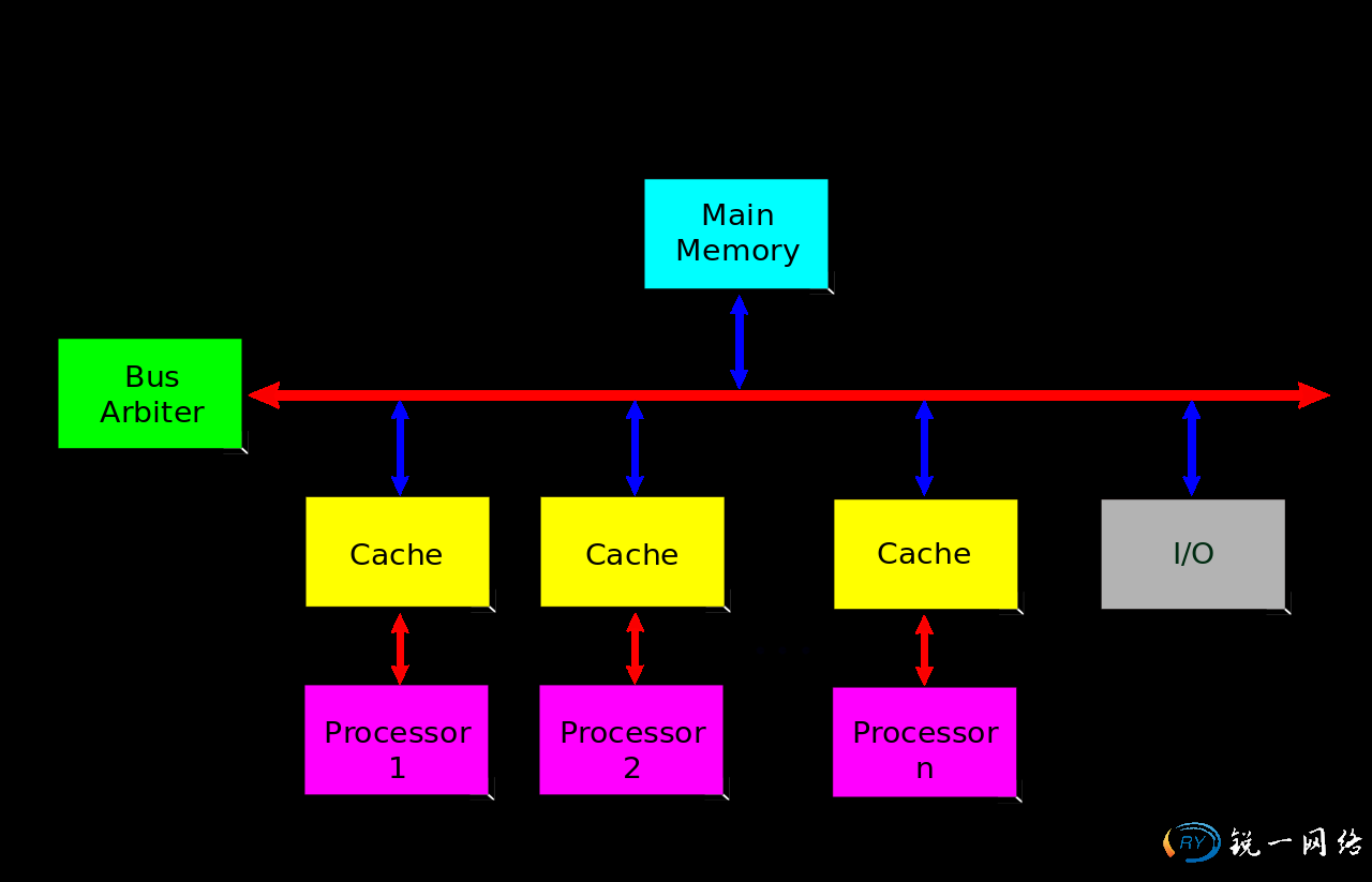 Symmetric Multiprocessing