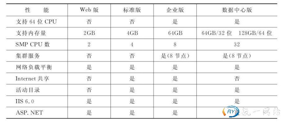 不同版本的主要性能比较