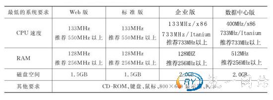 Windows Server 2003四个版本的最低系统要求